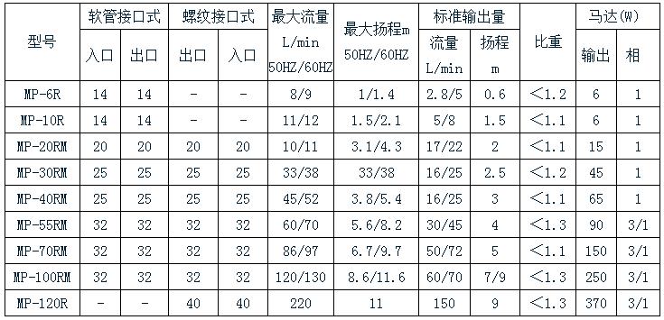 MP磁力泵規格表