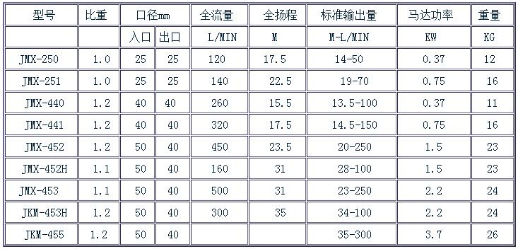 JMX磁力泵規格表