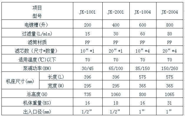 耐酸堿電鍍過(guò)濾機(jī)規(guī)格表
